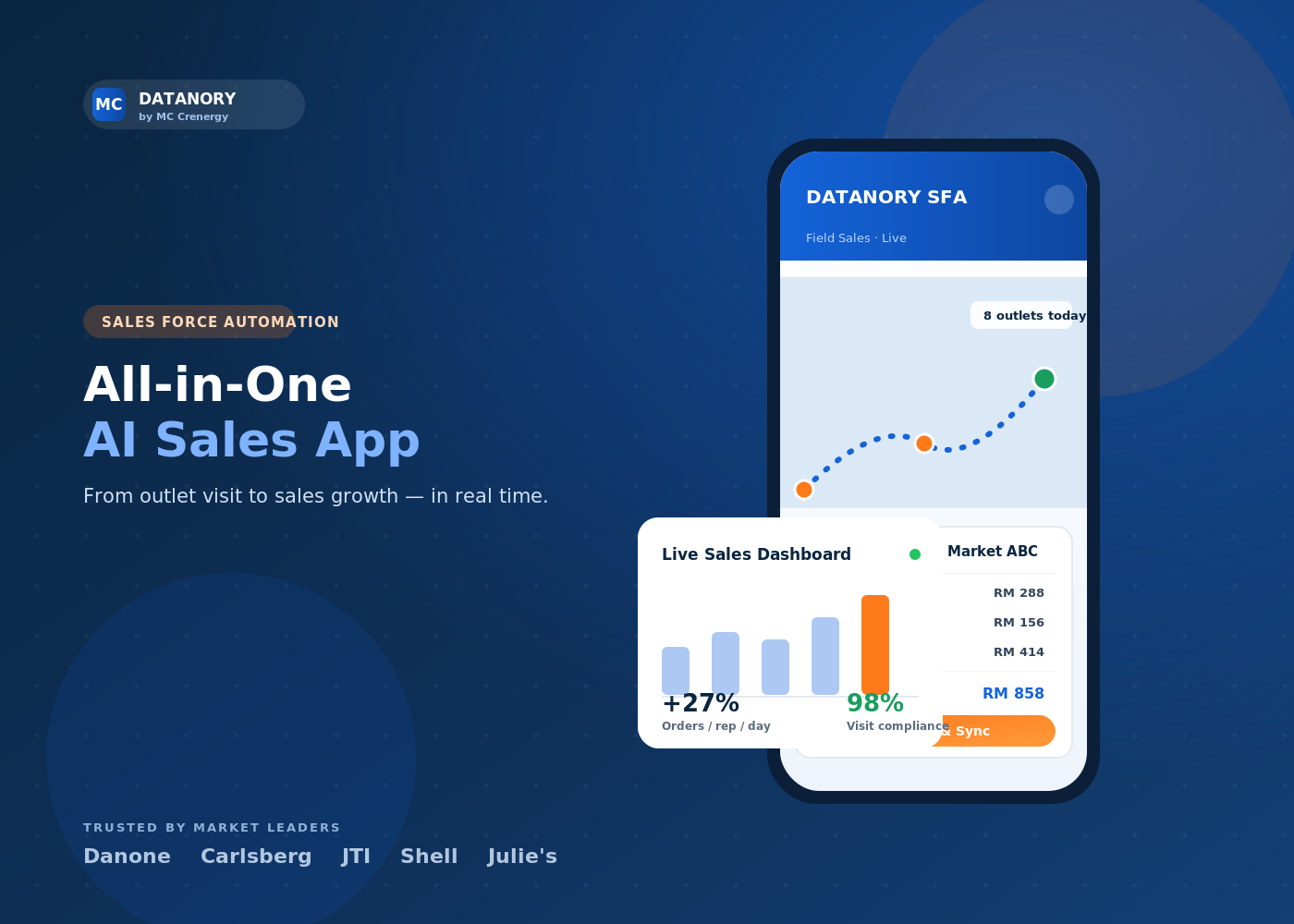 DATANORY SFA — an all-in-one AI sales app showing live route tracking, outlet ordering and a real-time sales dashboard